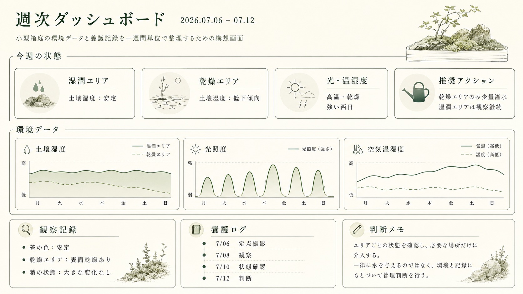Dashboard プロトタイプ