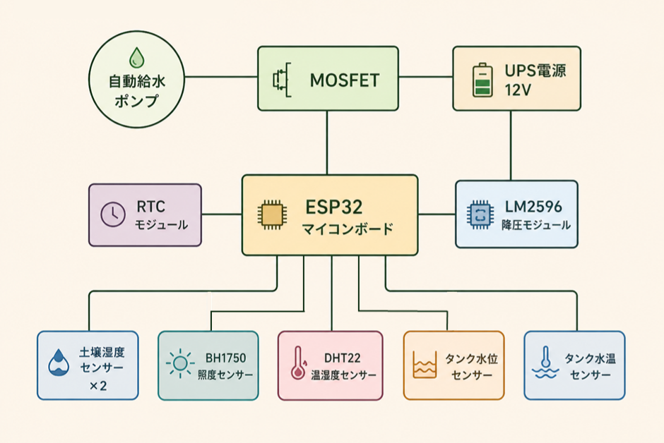 センサー・自動灌水構成図